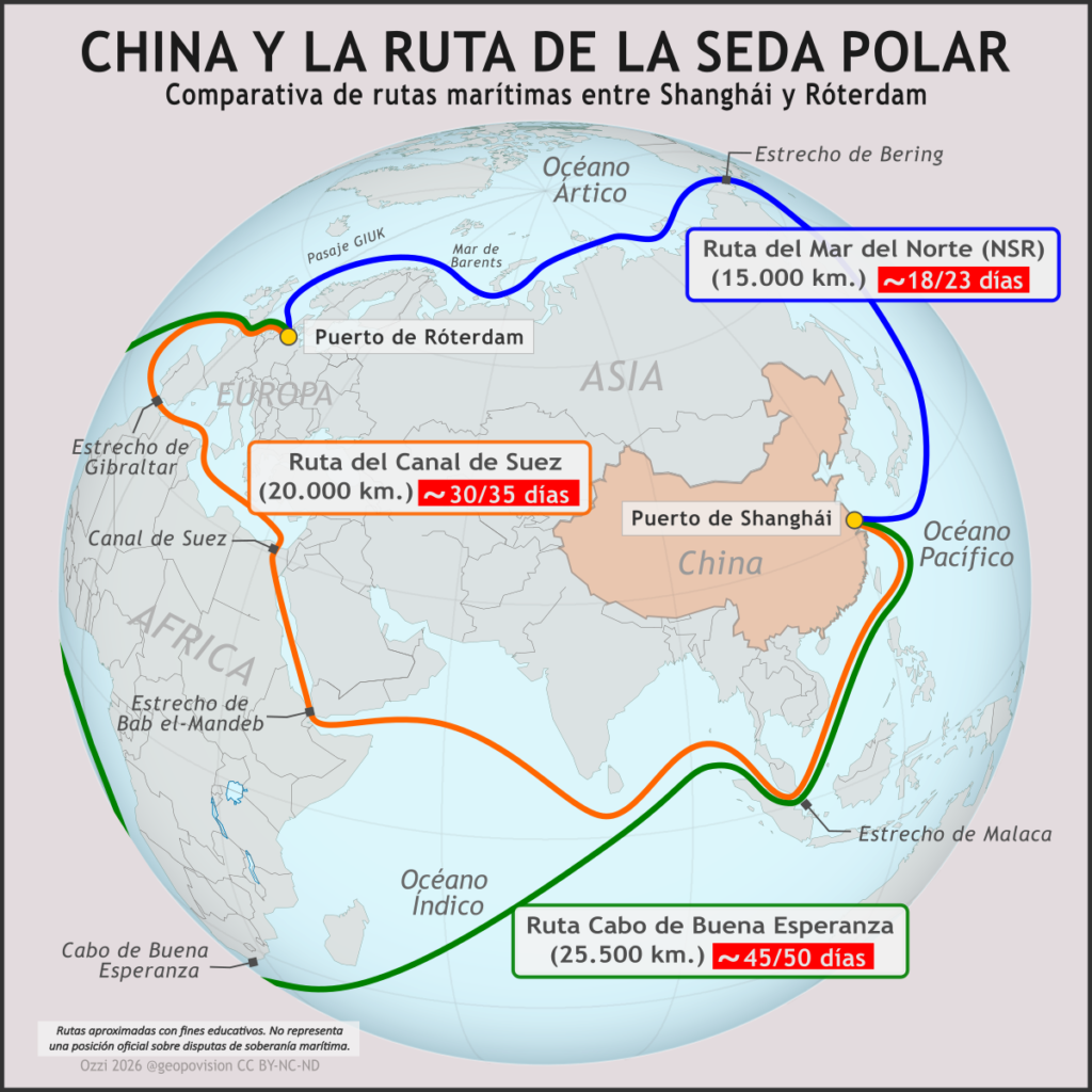 Mapa comparativo de las tres rutas marítimas entre Shanghái y Róterdam: Ruta del Mar del Norte (15.000 km), Canal de Suez (20.000 km) y Cabo de Buena Esperanza (25.500 km).