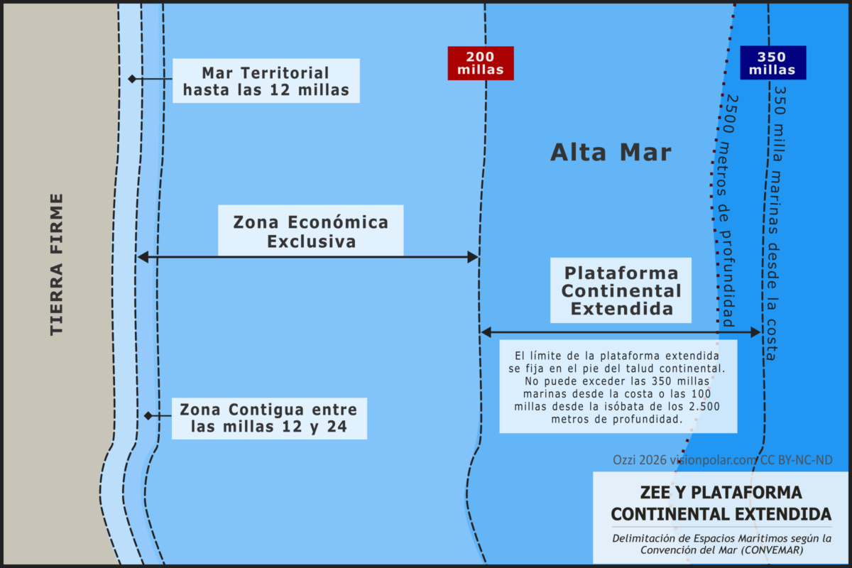 Infografía sobre la delimitación de espacios marítimos en el Ártico: Zona Económica Exclusiva (200 millas) y Plataforma Continental Extendida según UNCLOS.