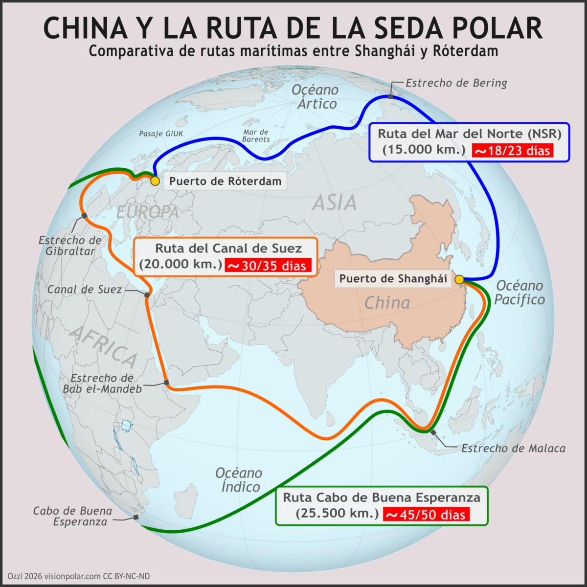 Mapa comparativo de las tres rutas marítimas entre Shanghái y Róterdam: Ruta del Mar del Norte (15.000 km), Canal de Suez (20.000 km) y Cabo de Buena Esperanza (25.500 km).