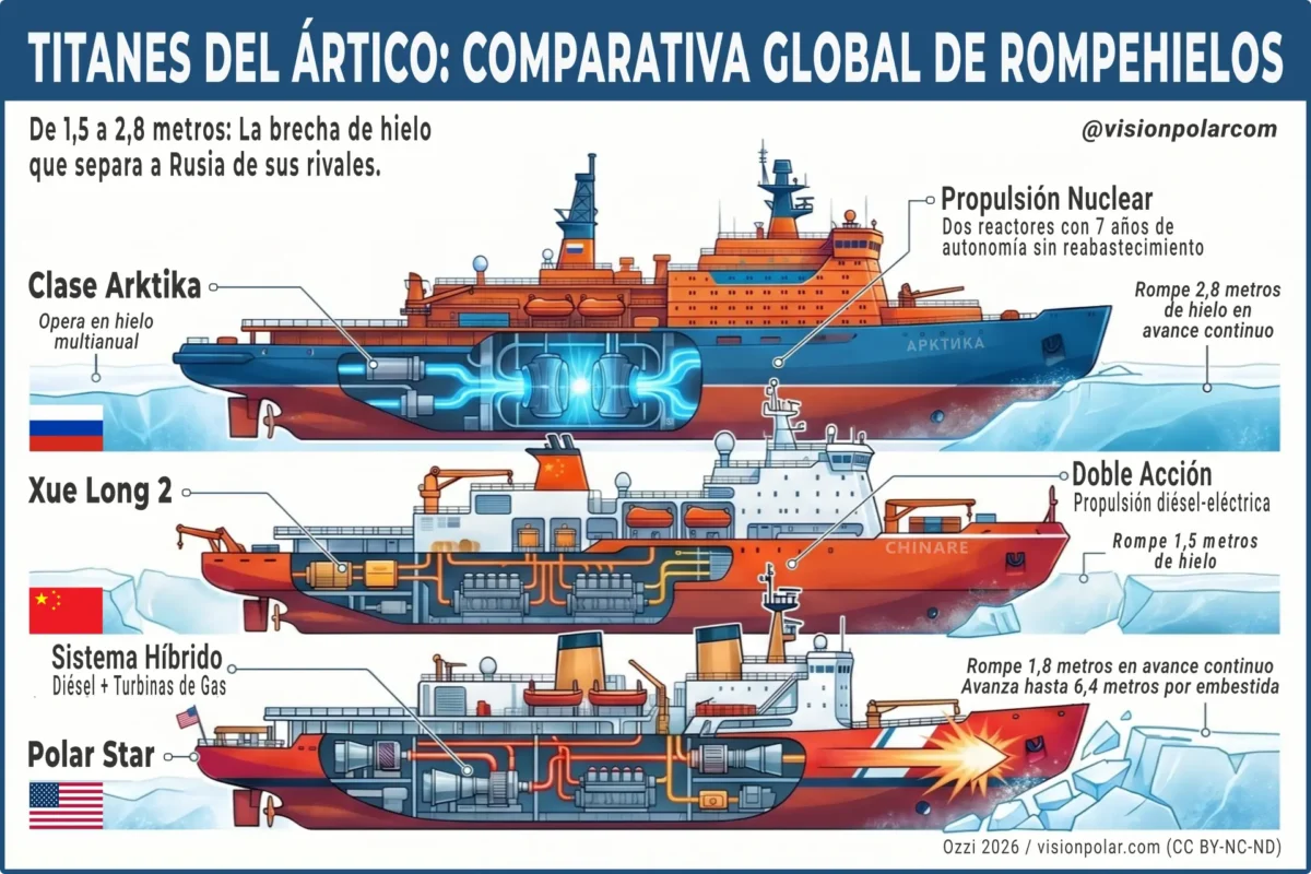 Infografía comparativa de los tres rompehielos líderes del Ártico: el nuclear ruso Clase Arktika que rompe 2,8 metros de hielo, el chino Xue Long 2 con propulsión diésel-eléctrica de doble acción, y el estadounidense Polar Star con sistema híbrido.