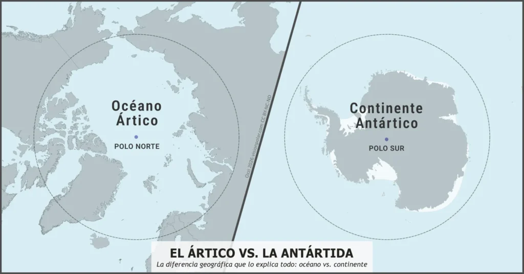 Mapa comparativo de los dos polos en proyección polar: a la izquierda, el Océano Ártico y el Polo Norte rodeados de tierra; a la derecha, el continente antártico y el Polo Sur rodeados de océano.
