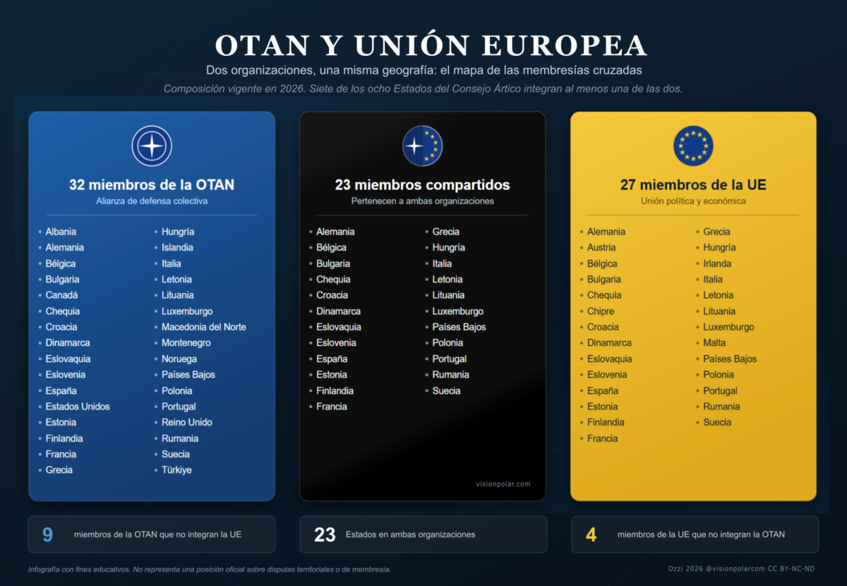 Infografía comparativa de las membresías de la OTAN y la Unión Europea en 2026: 32 miembros de la OTAN, 27 de la UE y 23 Estados que integran ambas organizaciones.