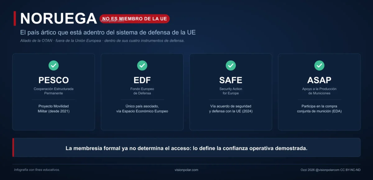 Infografía sobre la participación de Noruega, país no miembro de la UE, en cuatro instrumentos de defensa europeos: PESCO, EDF, SAFE y ASAP.